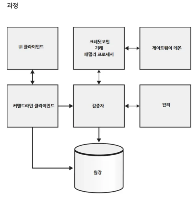 크레딧 코인 전망