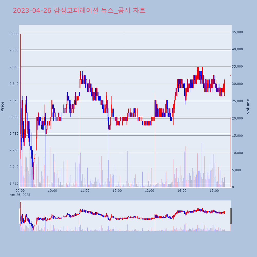 감성코퍼레이션_뉴스공시차트