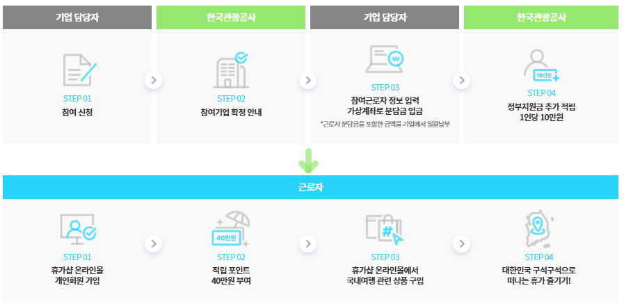 근로자 휴가지원사업 신청방법 신청자격 홈페이지