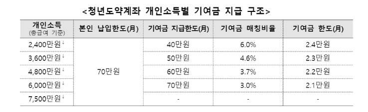 청년도약계좌 - 개인소득별 - 정부지원금 - 출연금