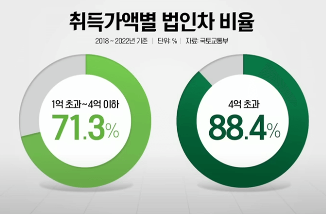 취득가액별 법인차 비율