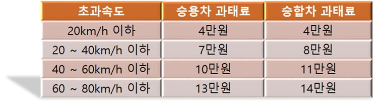  고속도로 구간단속 과속으로 인한 벌금 규정
