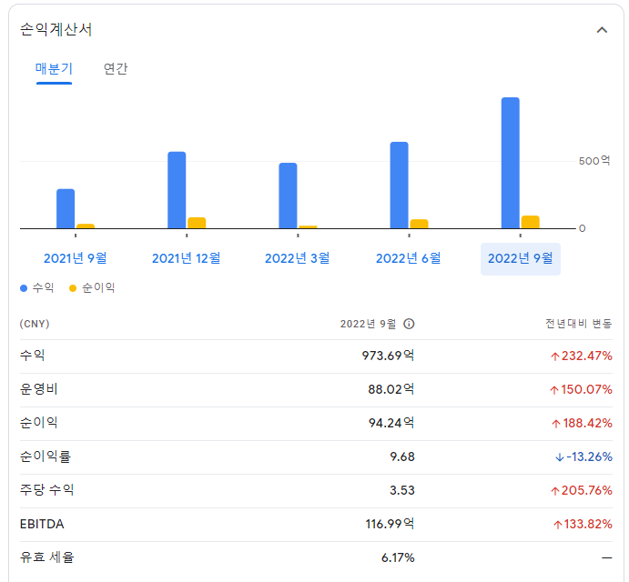 CATL 2022년 3분기 실적