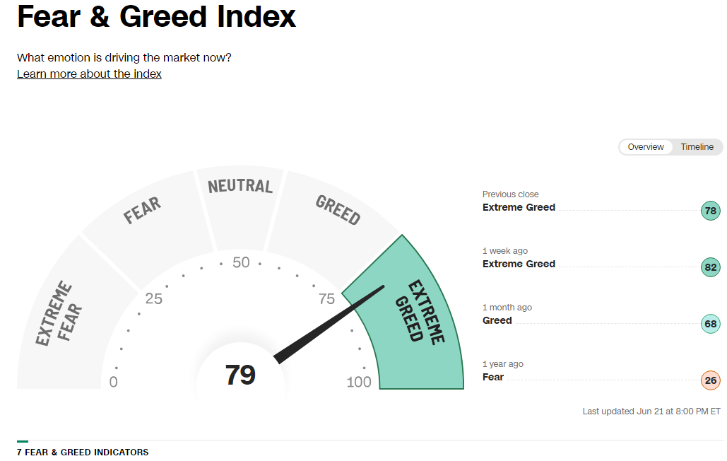 Fear &amp; Greed Index &amp; CBOE Put/Call Ratio 23.06.21