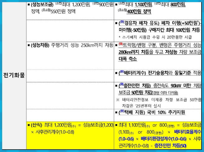 2024년 전기차 보조금 개선안 전기화물