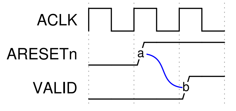 Exit from reset