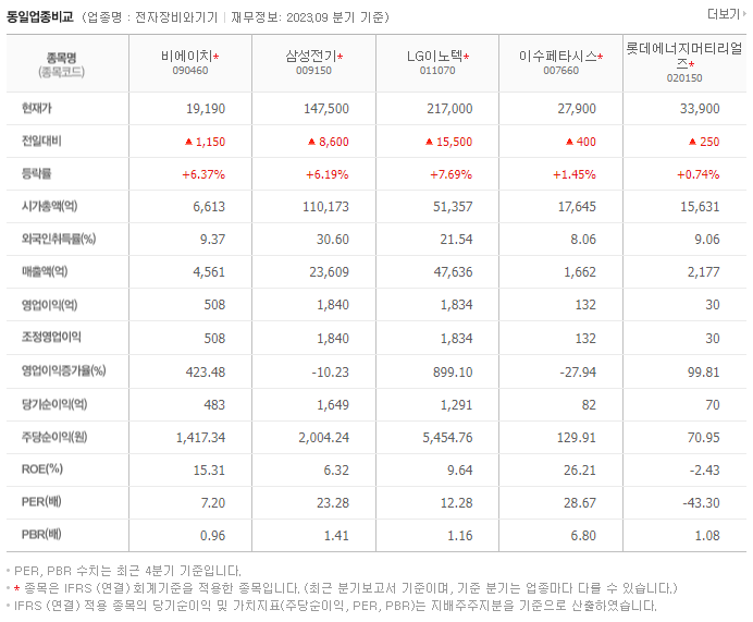 비에이치_동종업비교자료