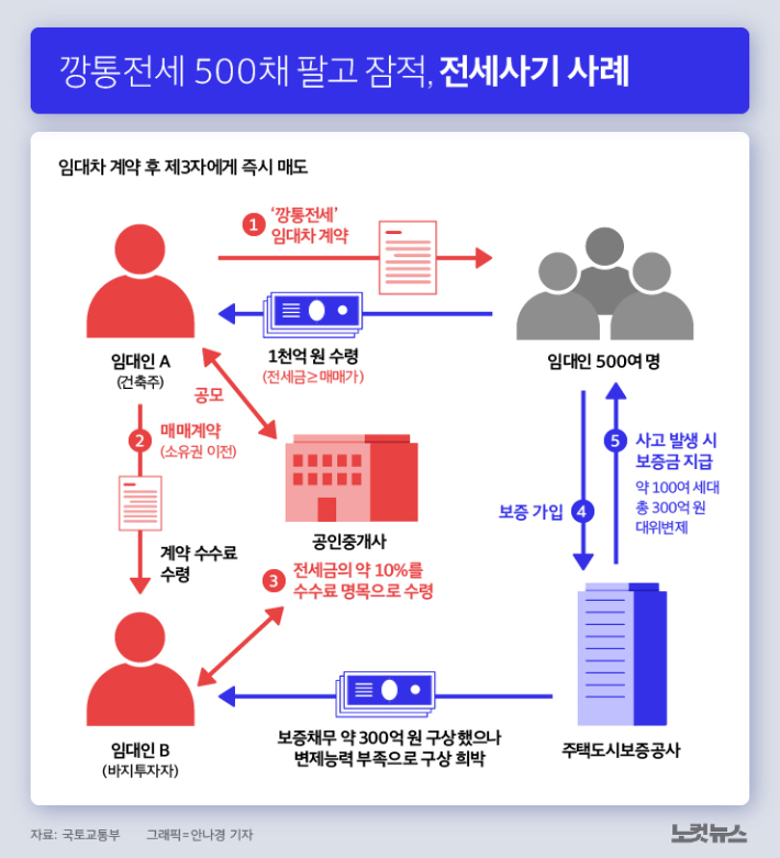 깡통전세 사기