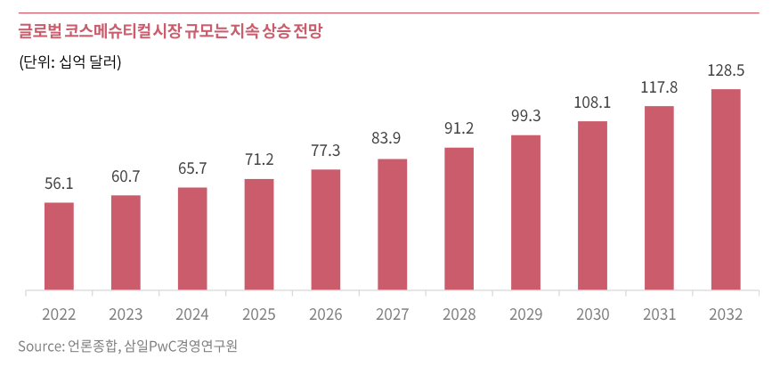 글로벌 코스메슈티컬(기능성화장품) 시장 규모 전망