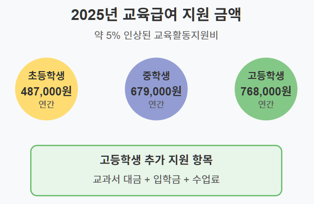 2025년 교육급여 지원 금액