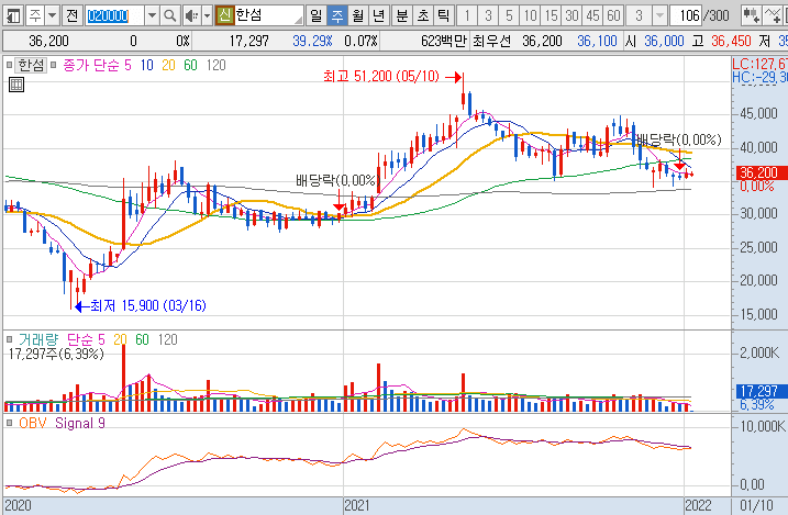 한섬-주가-흐름-차트