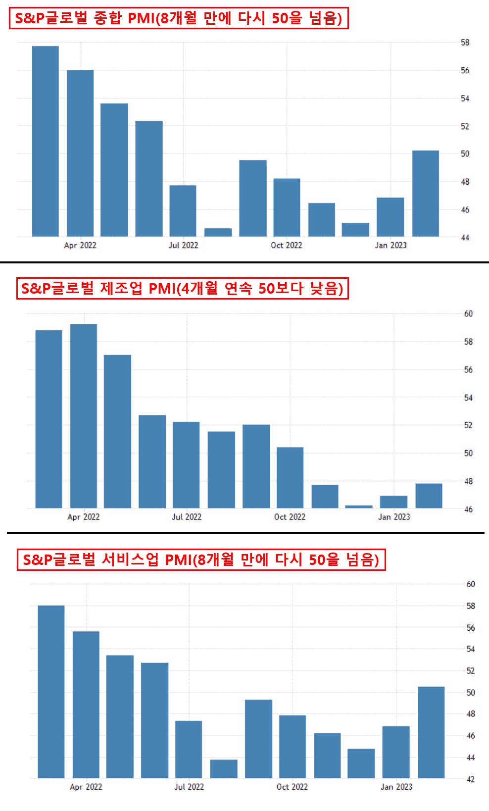 S&P글로벌 제조업&#44; 서비스업 지수
