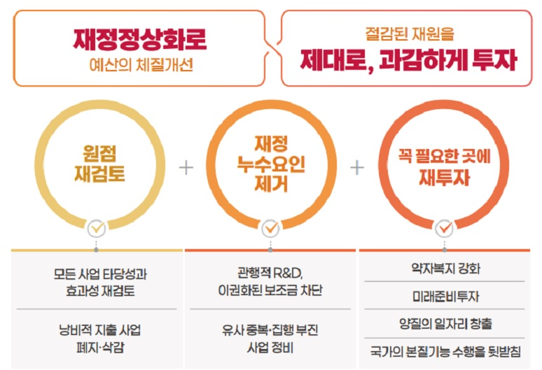  2024년 예산안 알뜰교통카드 폐지 | 부모급여 인상| 생계급여 | 출산가구 주택자금지원 등