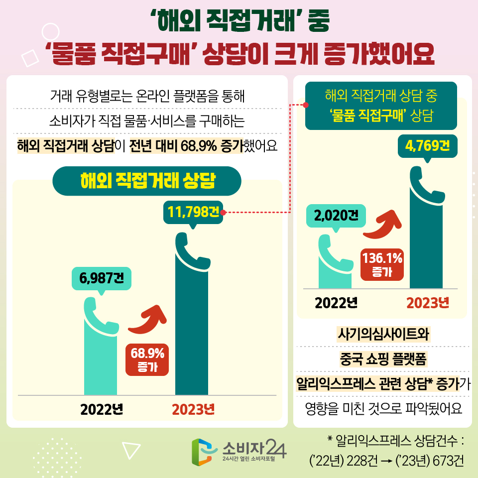 해외 직접거래 중 물품 직접구매 상담이 크게 증가