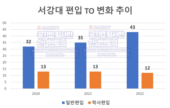  서강대 인문계/자연계 편입, 합격 공부법 및 멘탈관리
