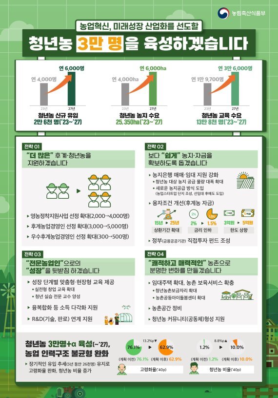 청년후계농-육성사업-체계도