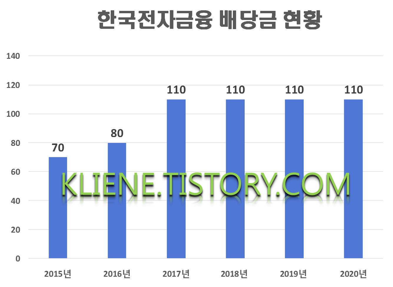  한국전자금융 배당금(2020년 배당금)