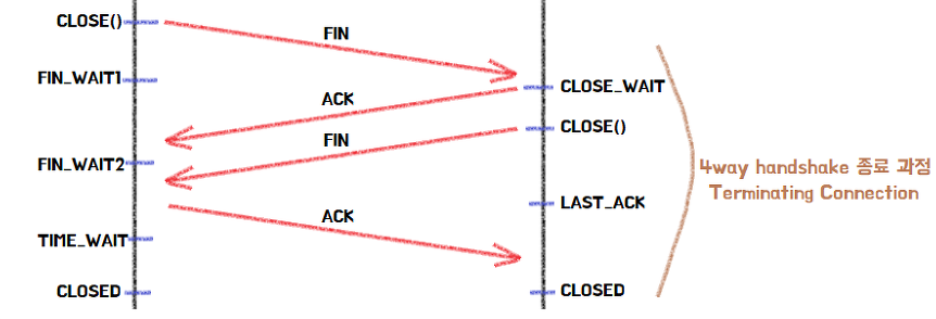 TCP-handshake