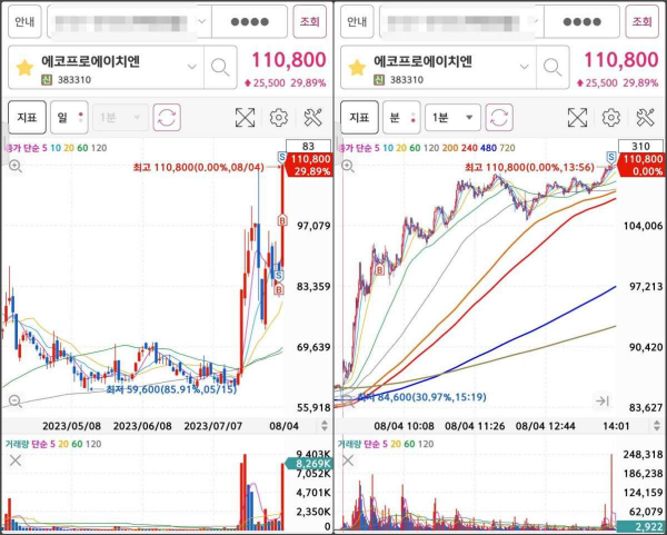 에코프로에이치엔 매매마크