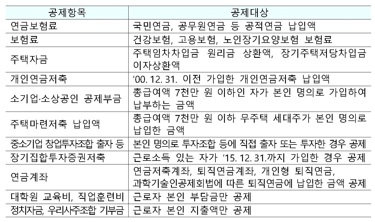 연말정산 근로자 본인에 한해 공제되는 항목