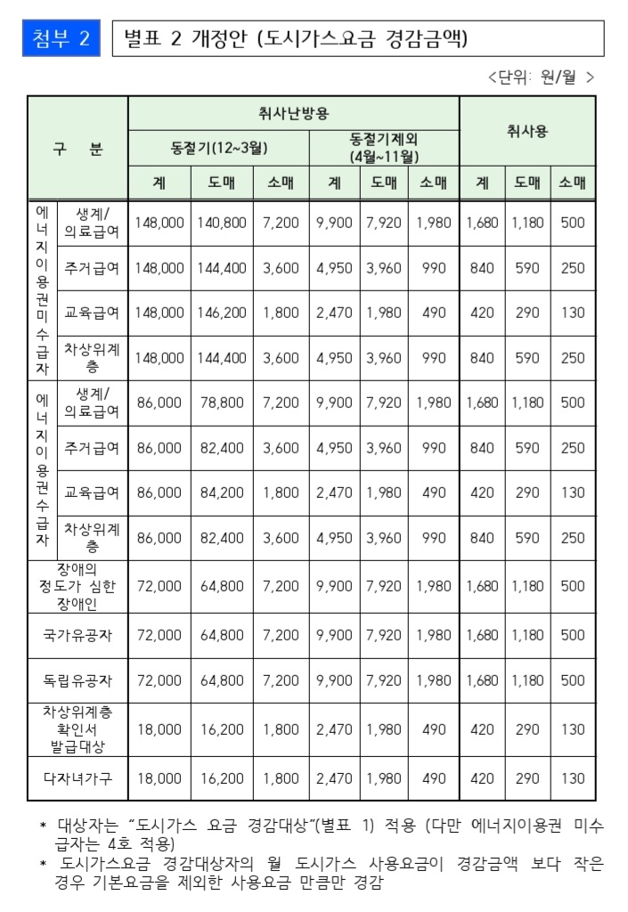 난방비-지원-금액-월별