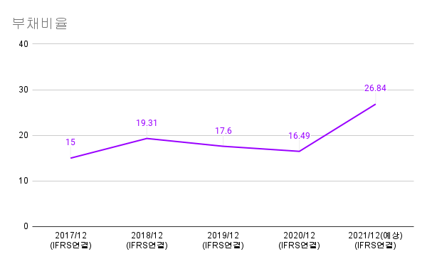 성보화학-부채비율