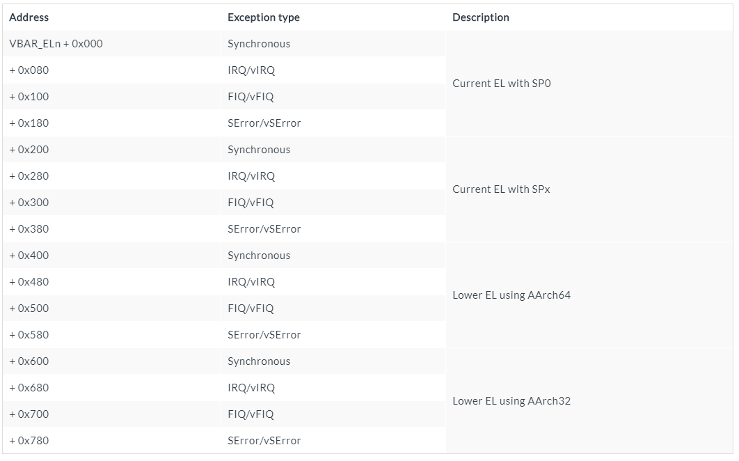  [ARMv8 기초] Exception vector와 Exception handler