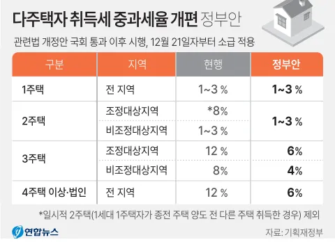 1가구 3주택 양도소득세