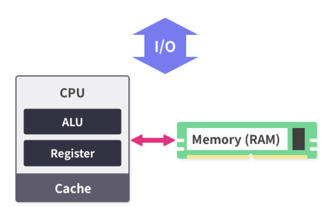 [ Dreamhack : System Hacking ] Computer Architecture