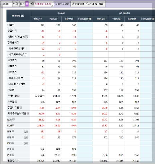 비플라이소프트의 재무제표