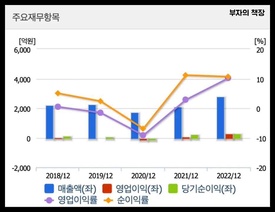 양자컴퓨터 관련주 대장주: 쏠리드 주요재무항목(매출액&amp;#44;영업이익&amp;#44;당기순이익)(2018~2022)