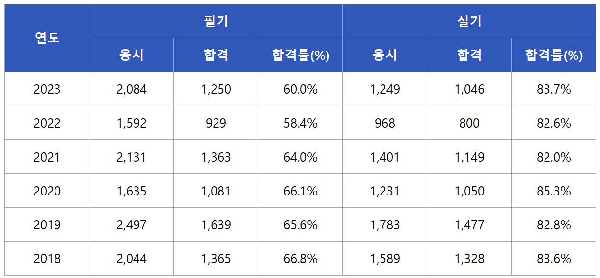 자동차보수도장기능사 합격률