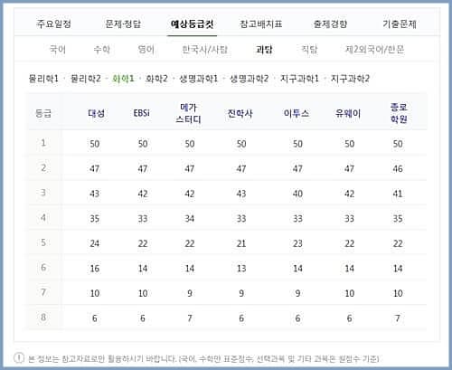 수능 등급 컷-과탐-화학1