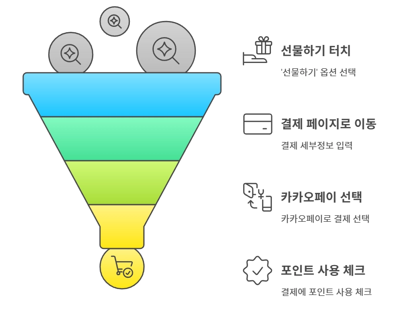 문화상품권 구매 프로세스