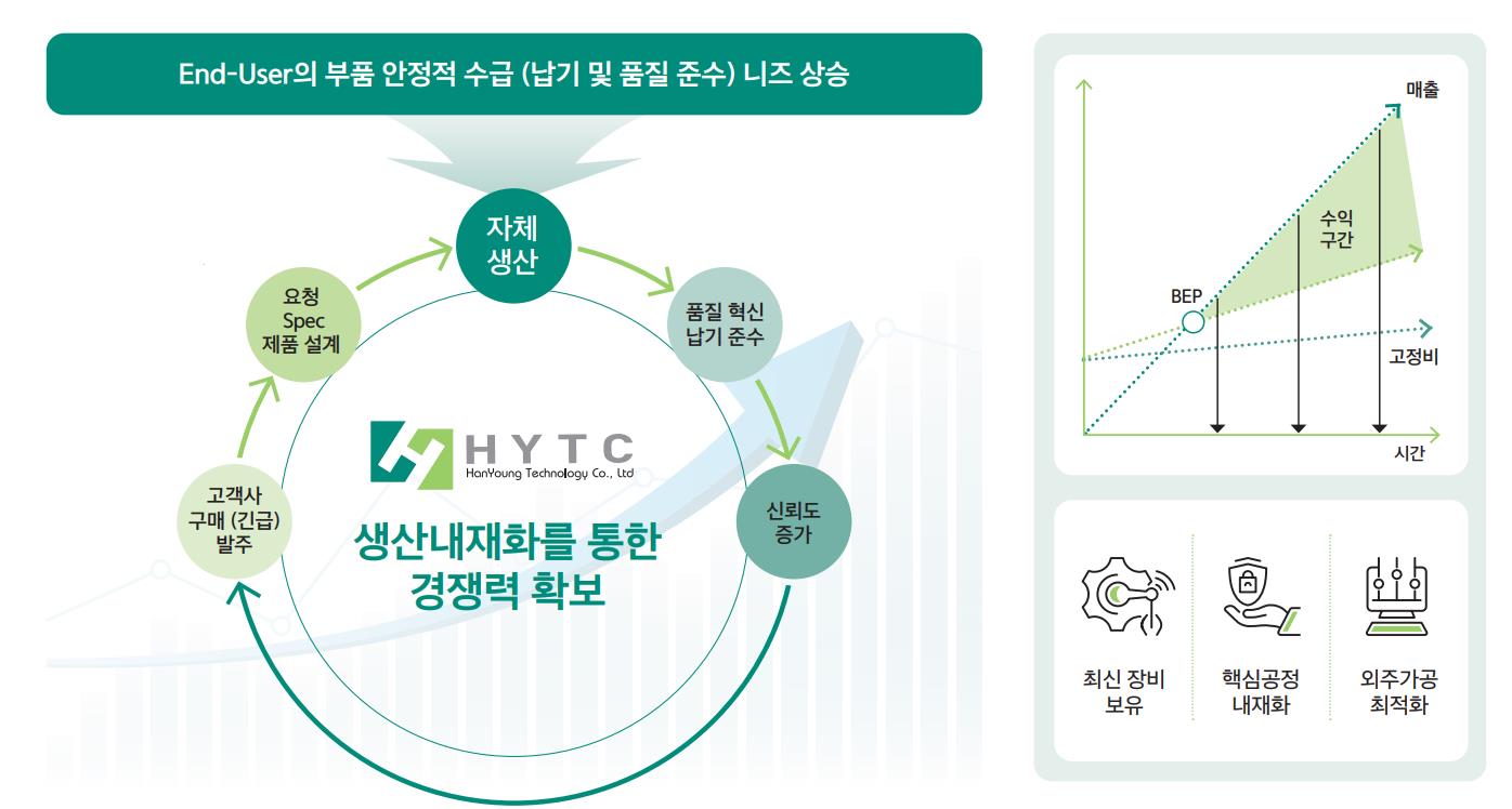 에이치와이티씨 상장 후 사업전략