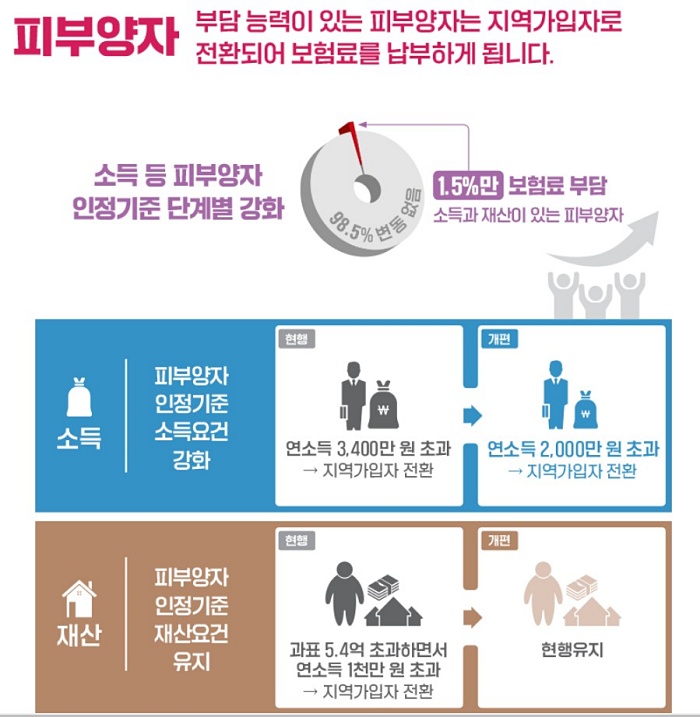 건보료 개편 내역 6