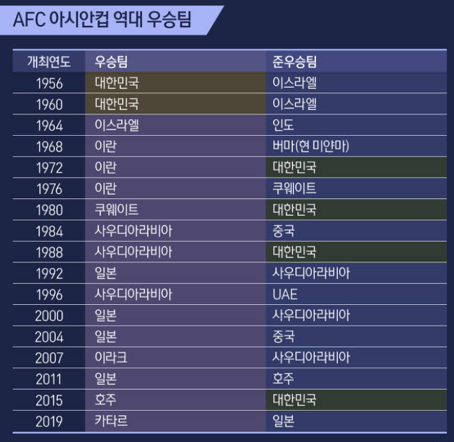  아시안컵 역대우승 대한민국 역대기록 알아보기