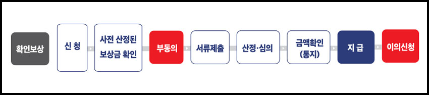 일상회복-방역지원금-지급절차