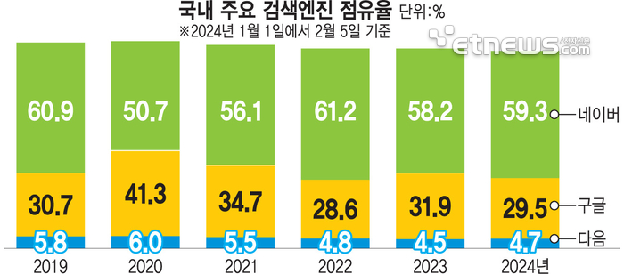 2024년 1월 기준 국내 주요 검색엔진 점유율_전자뉴스 출처