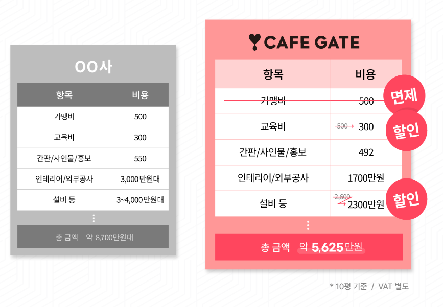 카페게이트 창업 비용