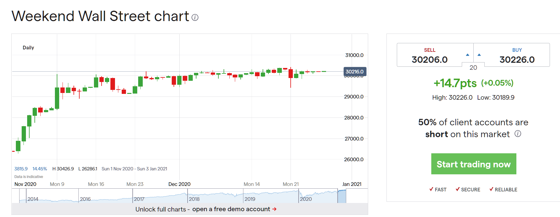 주말에는 미국 선물지수를 어떻게 보나요? 주말에 미선물지수 보는 방법. 위캔드 다우 (Weekend Wall Street Chart)