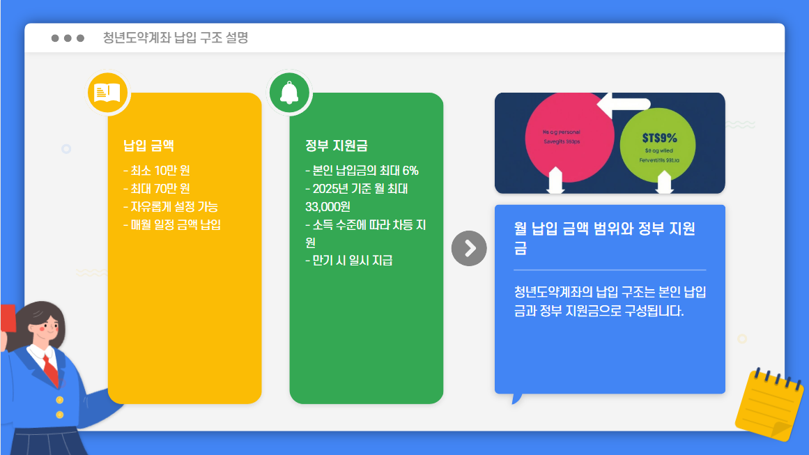 2025 청년도약계좌 가입조건