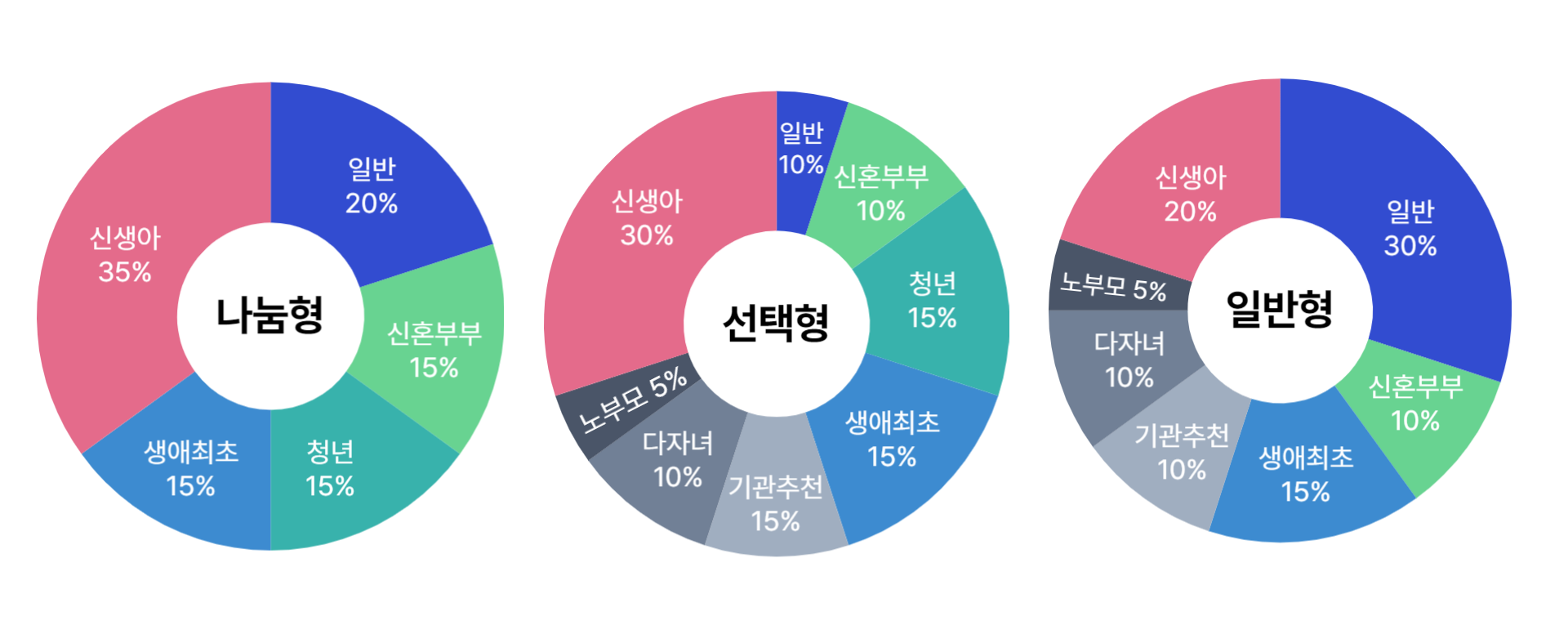 사전청약 나눔형 선택형 일반형 공급유형