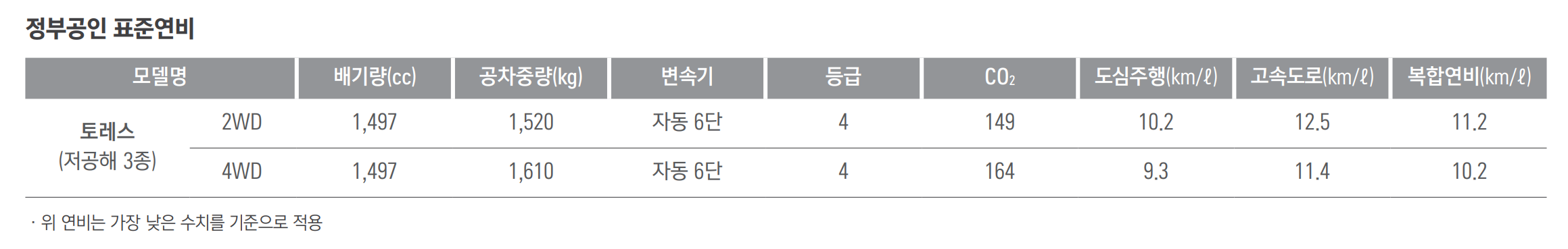 토레스 연비표