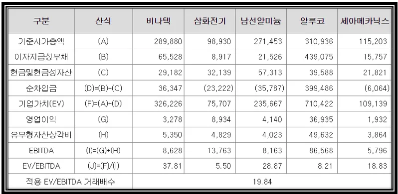 유사기업 EBITDA