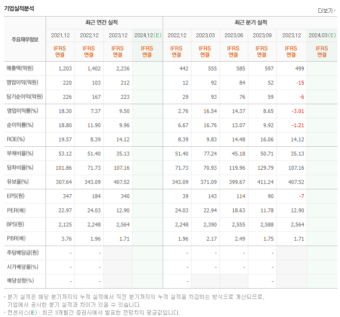 YG PLUS_실적