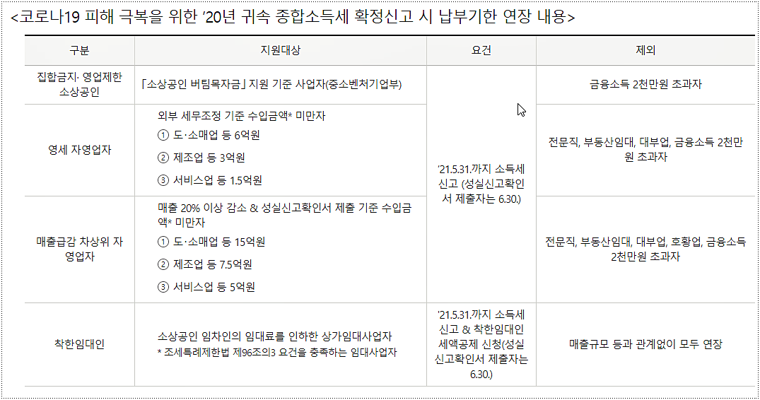 2020년도 코로나 관련 종합소득세 납부기한 연장