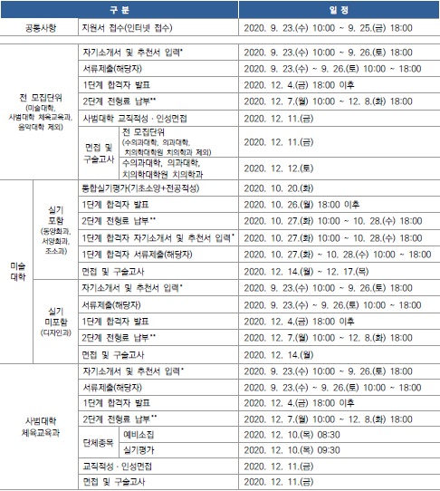 서울대학교 2021학년도 수시 정시 특징과 대입 전략 모집 요강