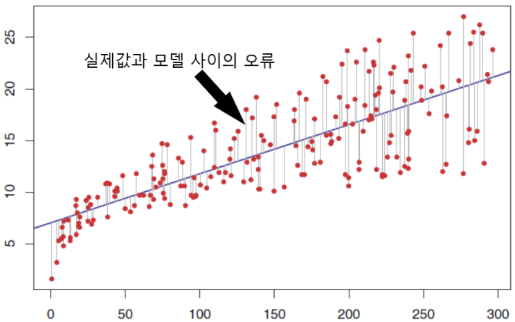  8. 회귀(Regression)_1