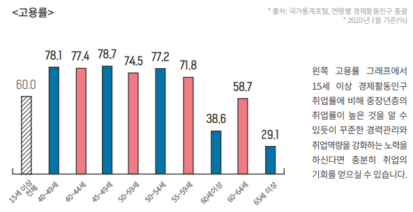 4060세대 노후 시니어 중장년 일자리희망센터에서 재취업하기